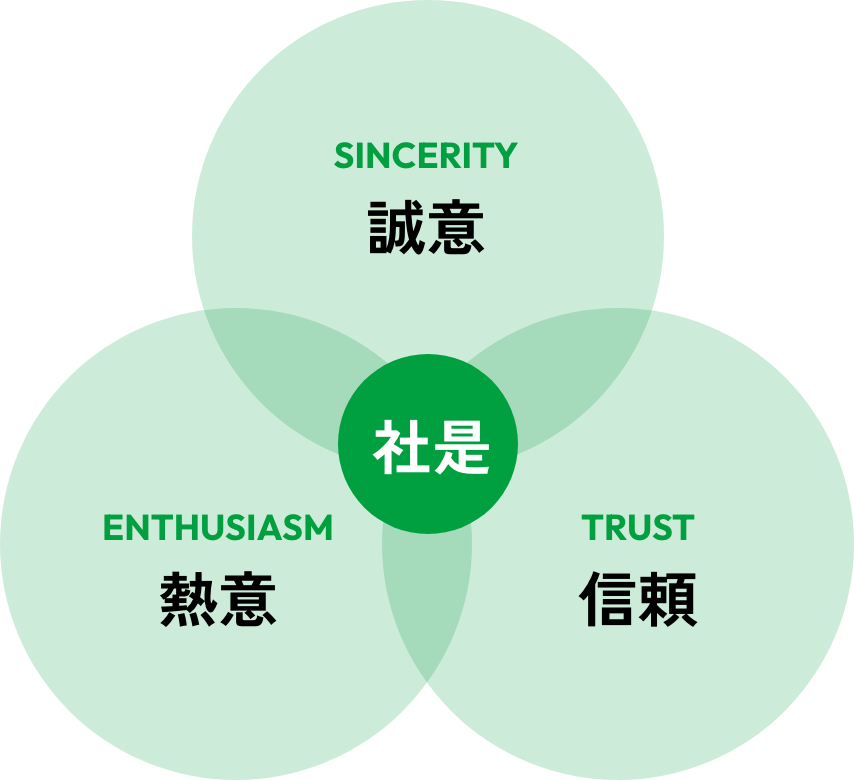 社是 誠意(SINCERITY)/熱意(ENTHUSIASM)/信頼(TRUST)